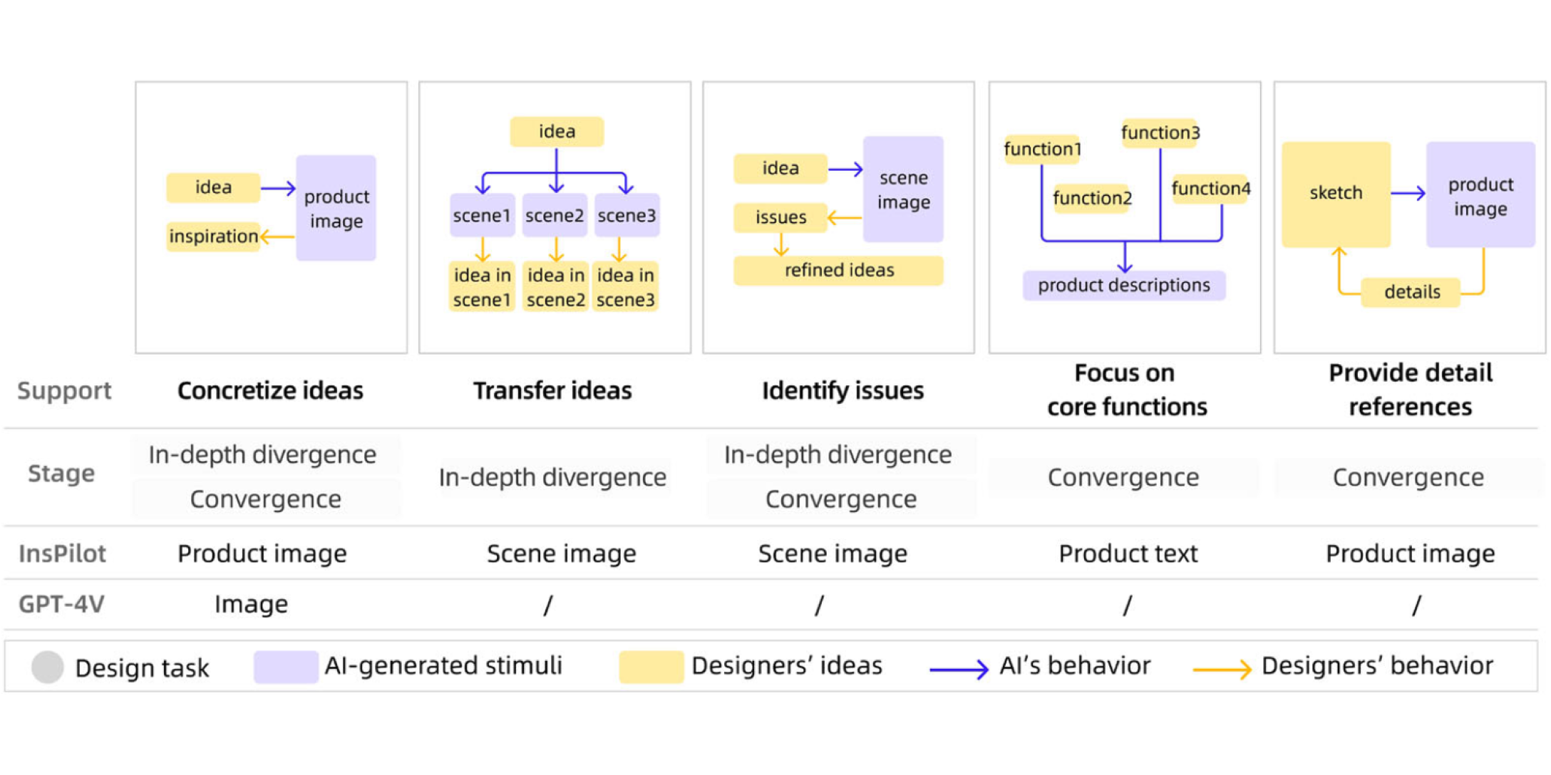 Investigating intelligent generation of multimodal creative stimuli in conceptual design: strategies and implications