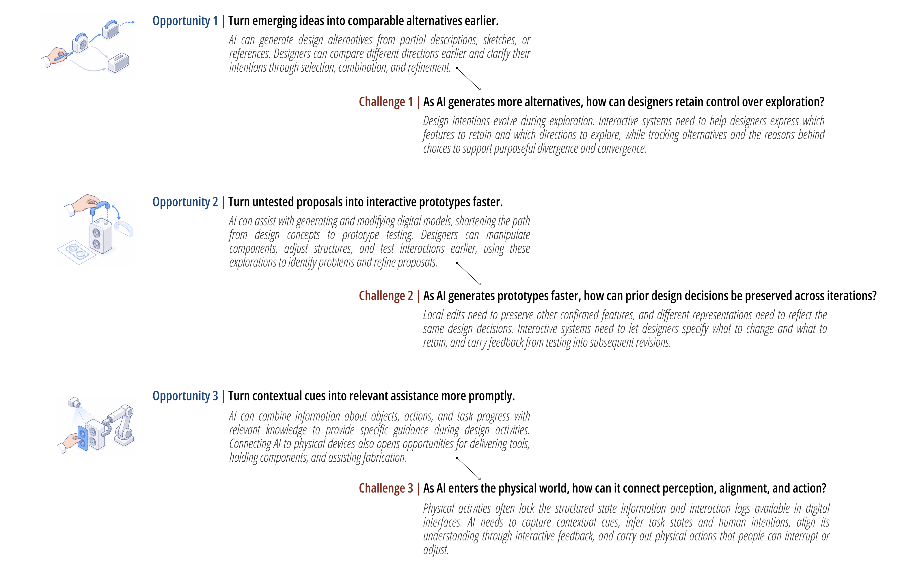 Three opportunity and challenge pairs for AI-supported design exploration, prototyping, and physical assistance.