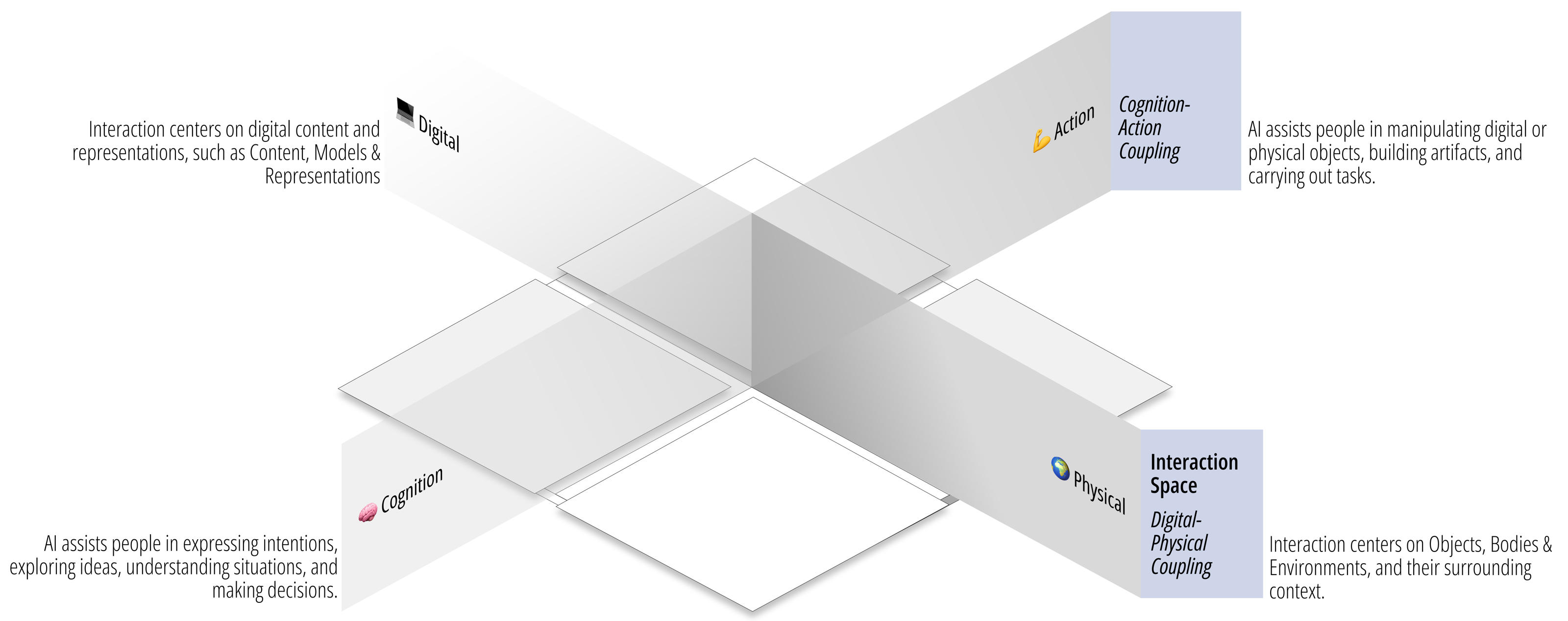 Conceptual framework spanning cognition to action and digital to physical interaction.