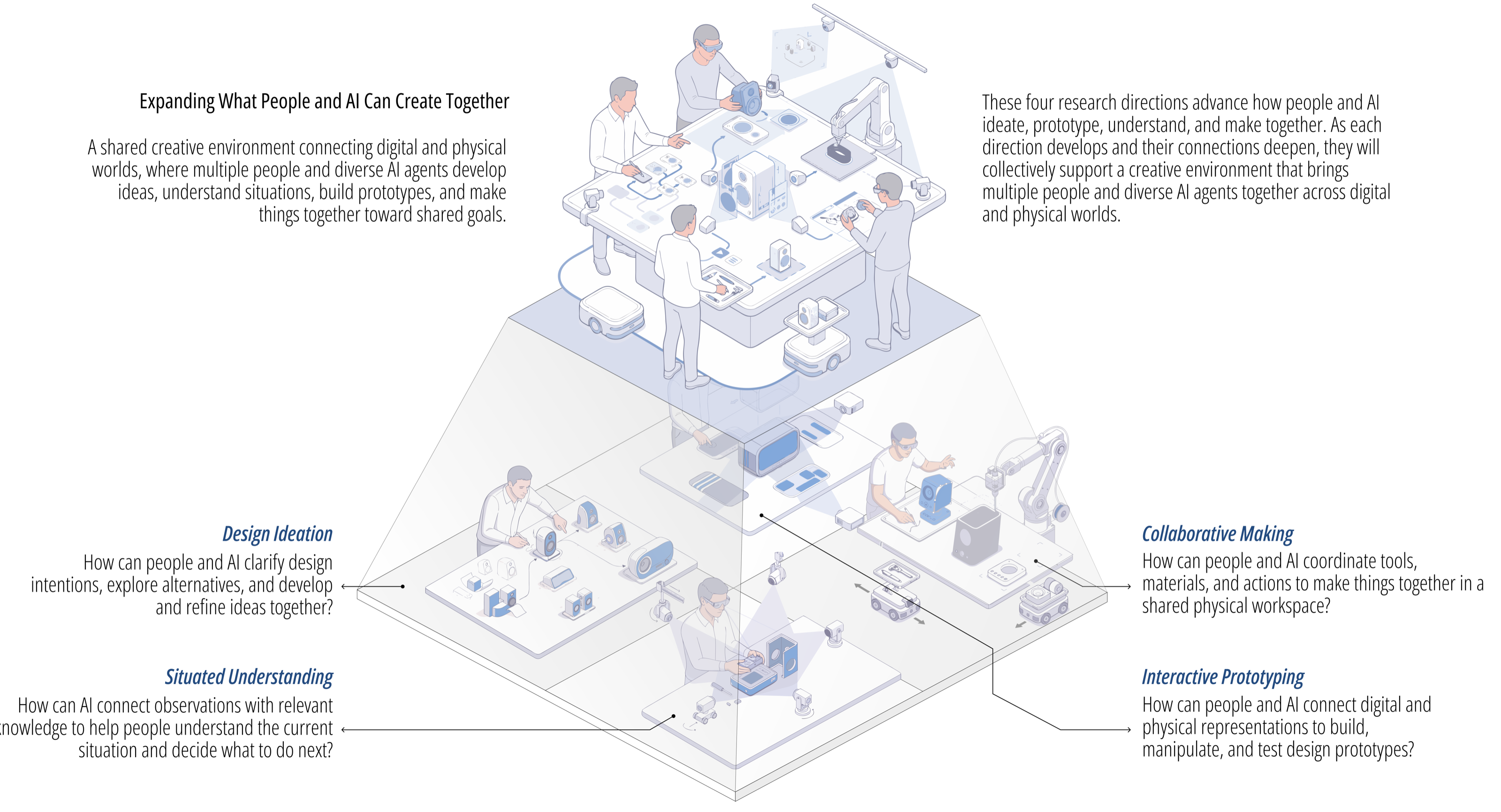 Research vision showing people and AI creating together across digital and physical environments.